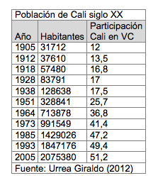 Fig. 5. Población de Cali en el siglo XX.