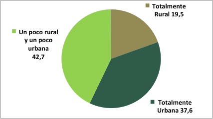 Gráfico 1: Adscripción identitaria de los habitantes de la Región del Maule. Fuente: CEUT Gráfico 1: Adscripción identitaria de los habitantes de la Región del Maule. Fuente: CEUT